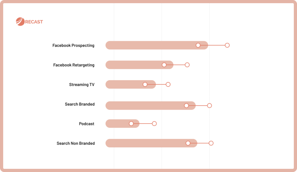 Modern Marketing Mix Modeling (MMM) - Recast