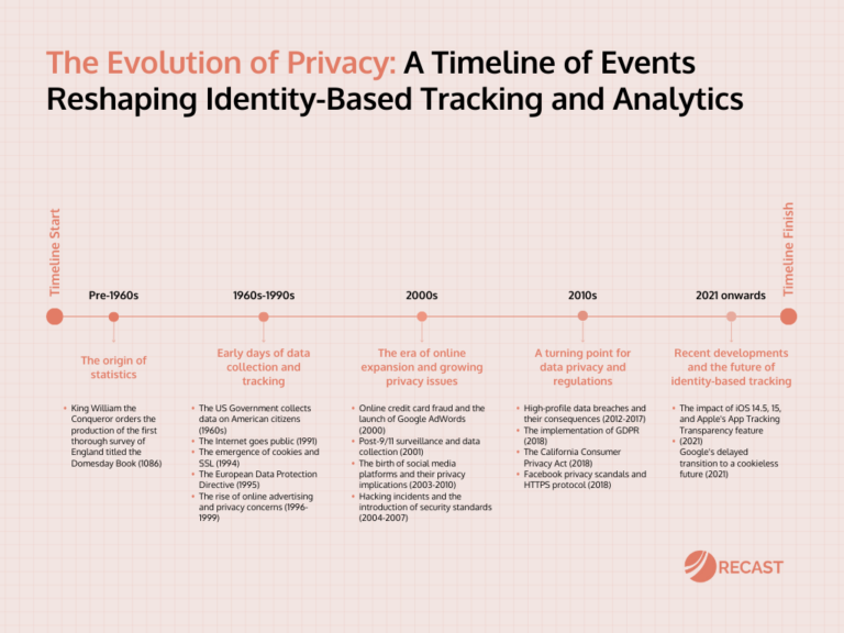 The Evolution of Privacy A Timeline of Events Reshaping IdentityBased