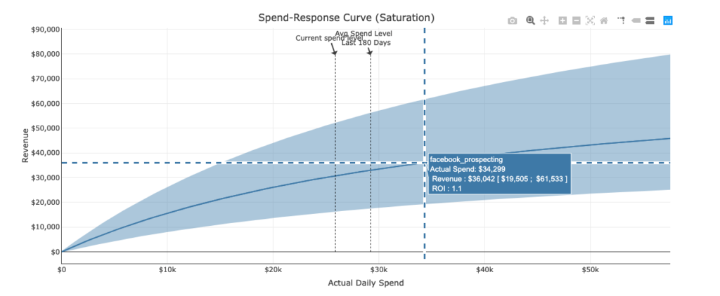 Saturation curve from Recast's MMM tool