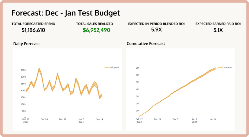 Marketing forecasts in Recast's media mix modeling (MMM) platform.