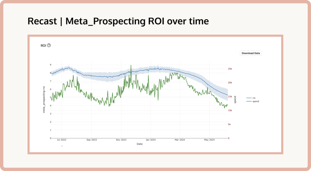 Marketing ROI in Recast's media mix modeling (MMM) platform.