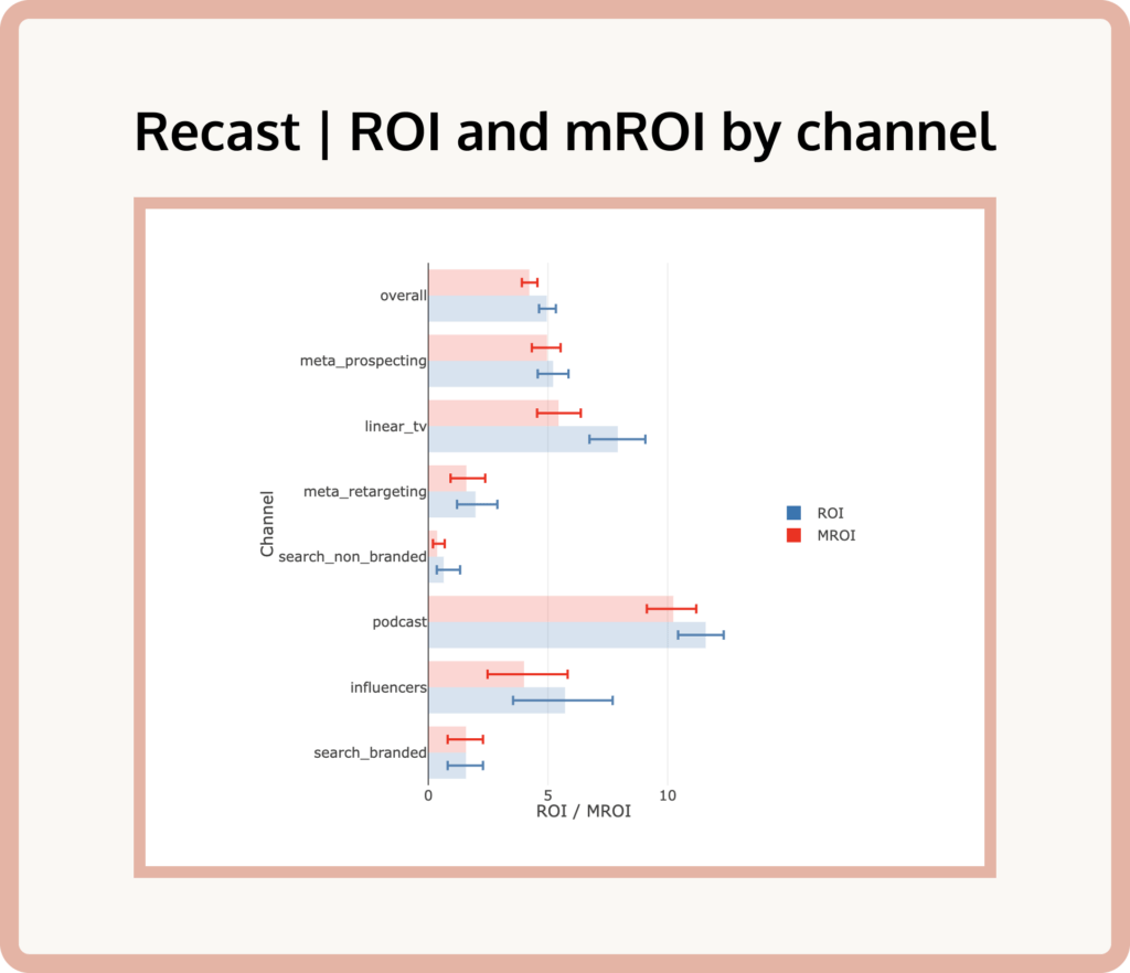 Marketing ROI and Marginal ROI in the Recast marketing mix modeling (MMM) platform).