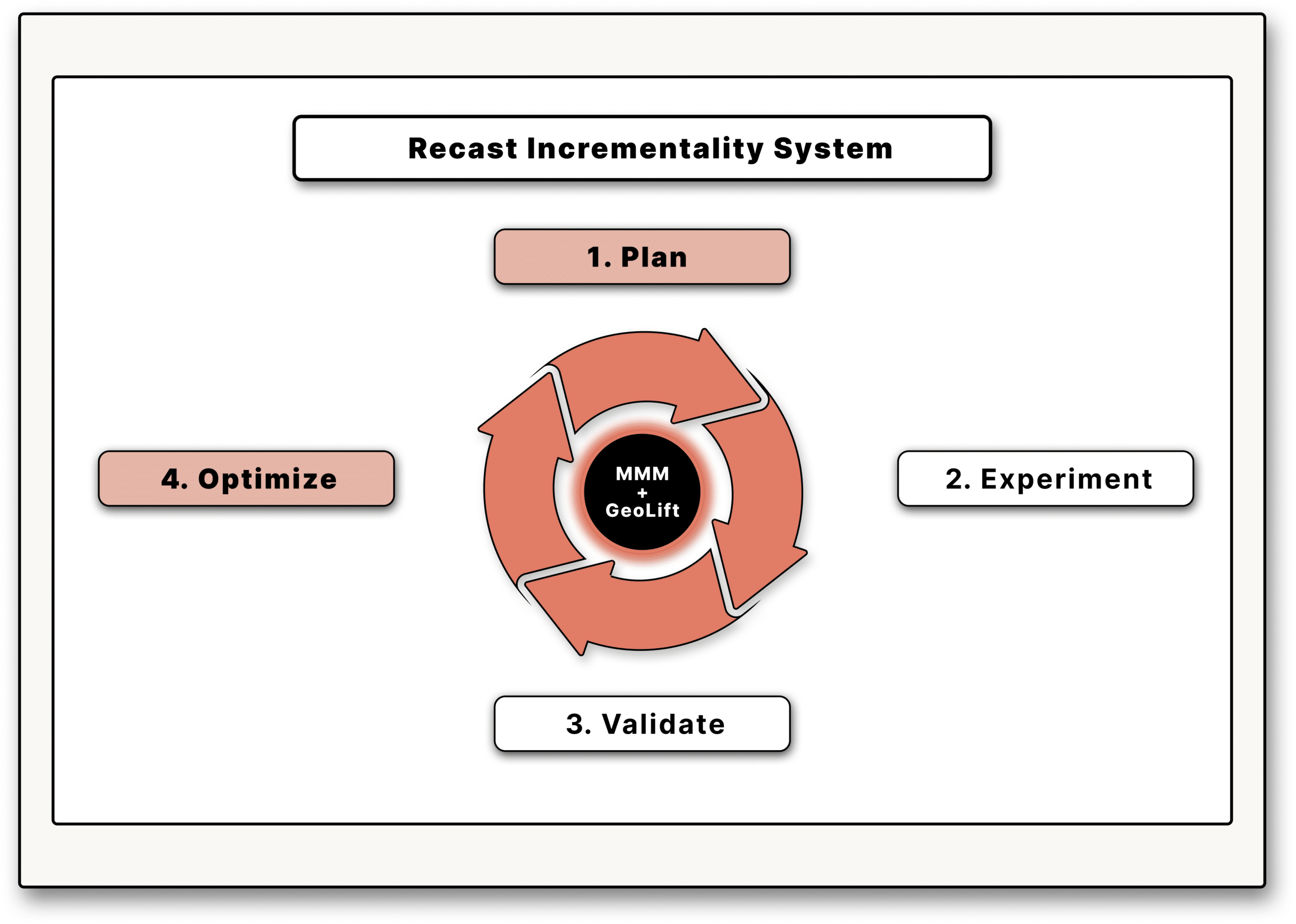 Plan and optimize marketing performance with Recast's Incrementality Platform.