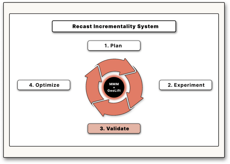 Validation - Recast