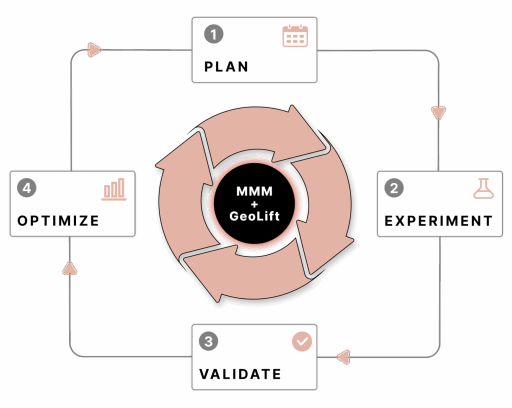 An stylized graphic with a pink set of circulating arrows in its center, surrounding the words "MMM plus Geolift". The arrows are outlined by four steps, step 1 plan, step 2 experiment, step 3 validate, step 4 optimize.