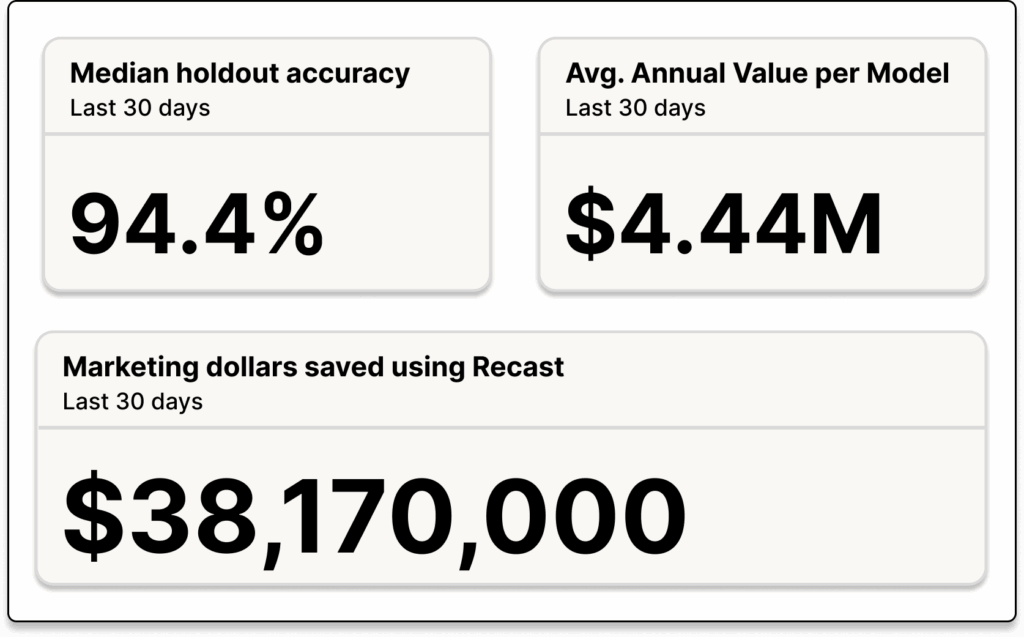 Informational graphic showing Recast model performance over the last 30 days. Model holdout accuracy 94.4%, Average annual value per model 4.4 million dollars, marketing dollars saved using Recast $38,170,000 dollars