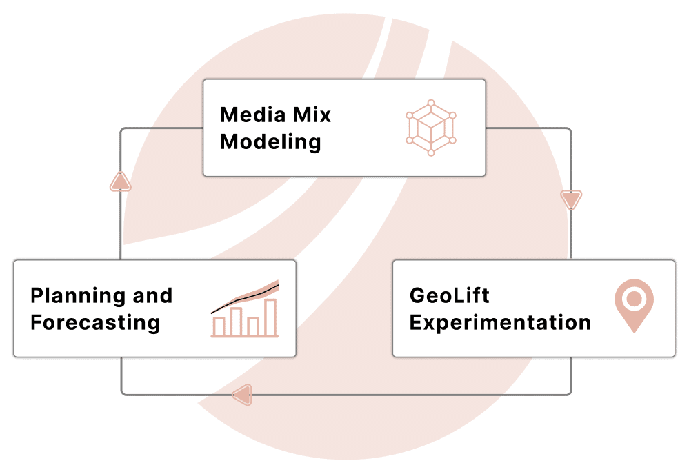 Stylized, informational graphic showing a general overview of Recast's product, represented by three unnumbered steps. Media Mix Modeling, GeoLift Experimentation, Planning and Forecasting.