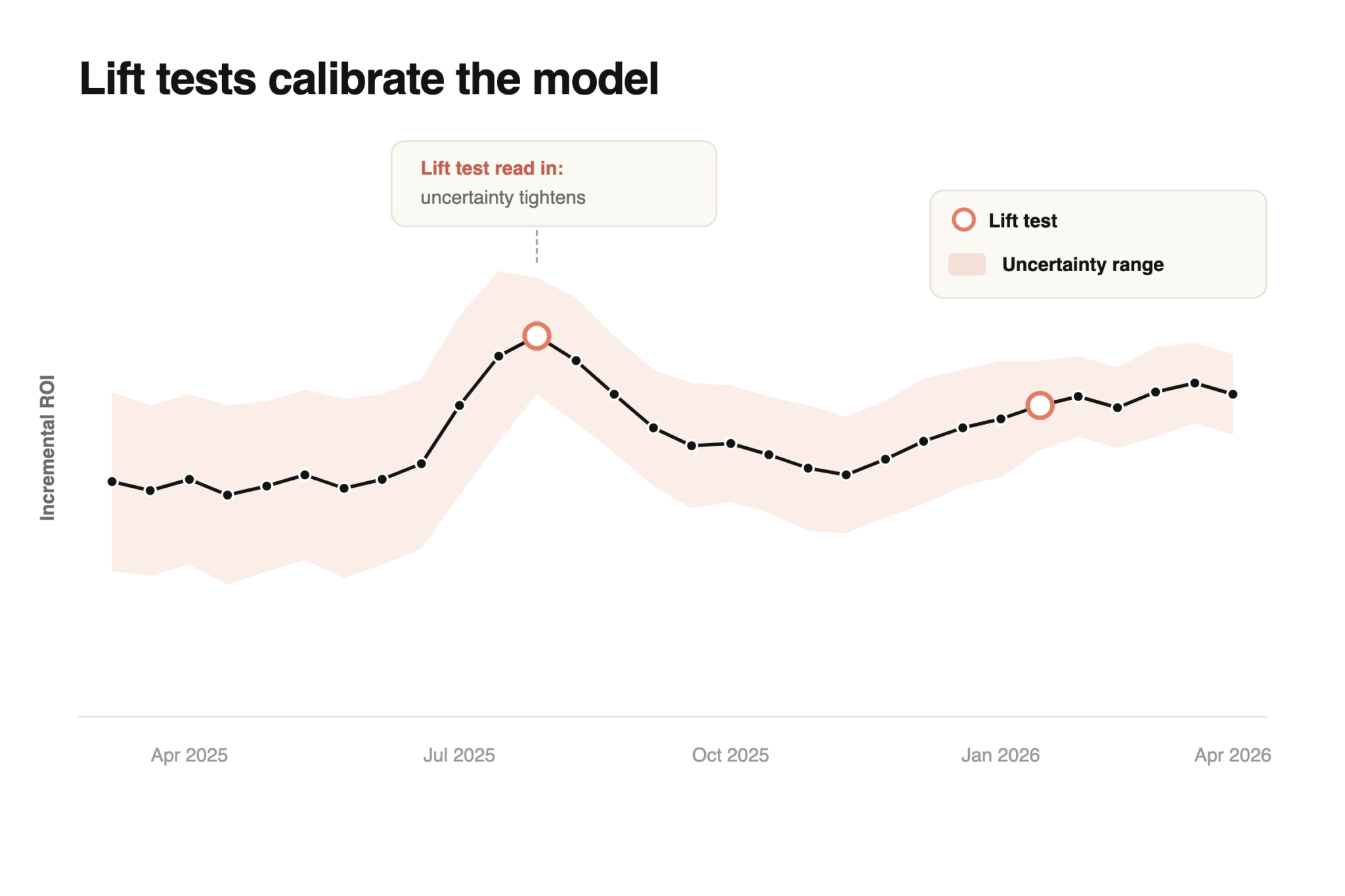Recast Models Recast MMM - Recast